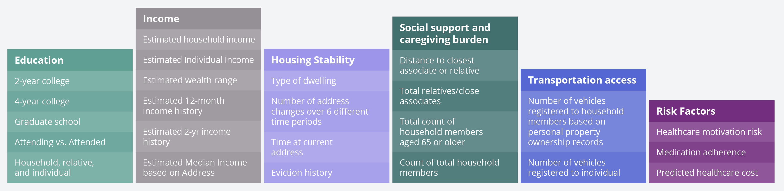 SDOH data, along with real world EHR data, can be used to study cardiovascular disease